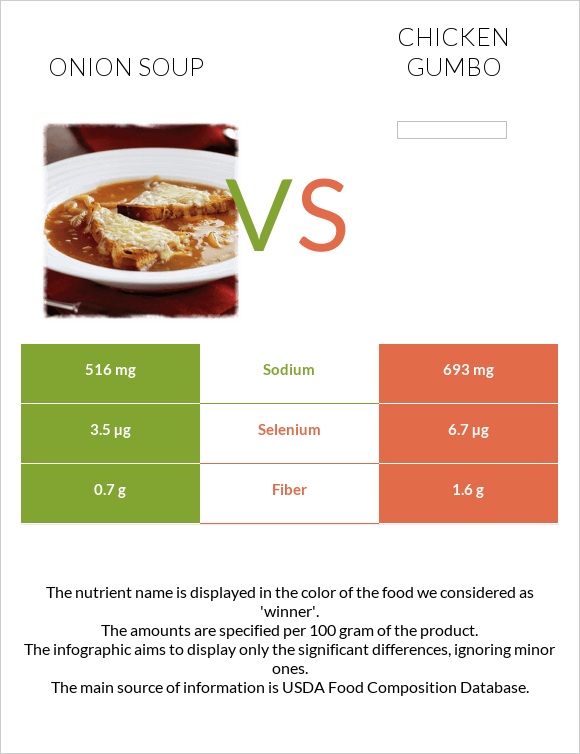 Onion soup vs Chicken gumbo infographic