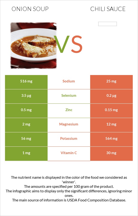 Onion soup vs Chili sauce infographic