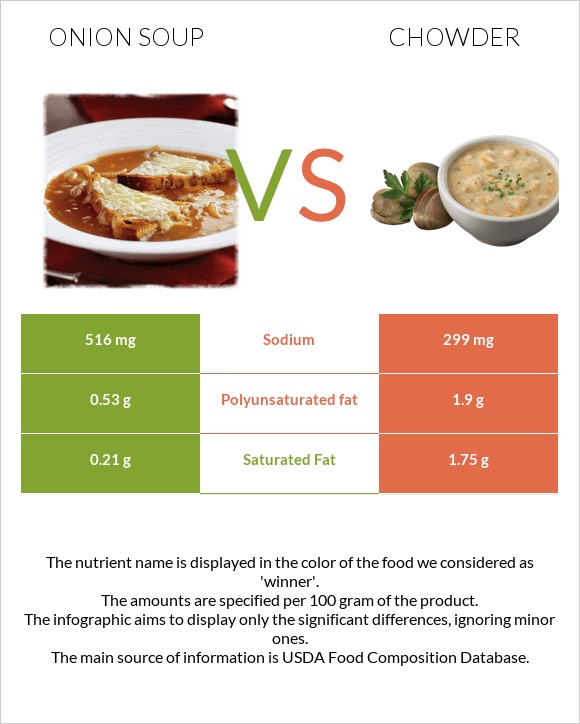 Onion soup vs Chowder infographic