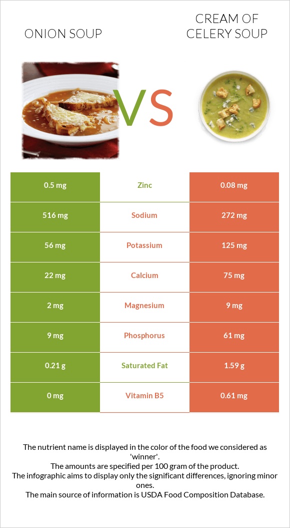Onion soup vs Cream of celery soup infographic