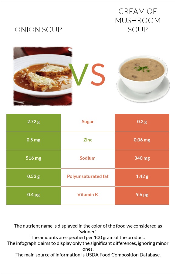 Onion soup vs Cream of mushroom soup infographic