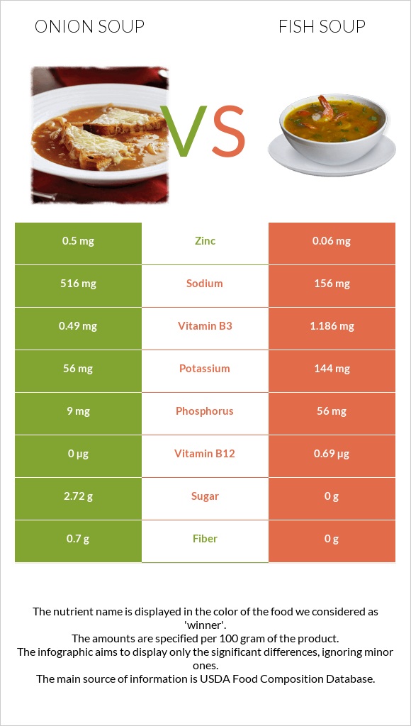 Onion soup vs Fish soup infographic
