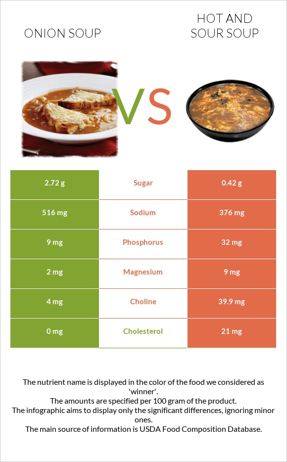 Onion soup vs Hot and sour soup infographic