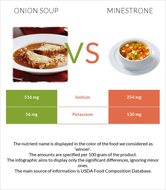 Onion soup vs Minestrone infographic
