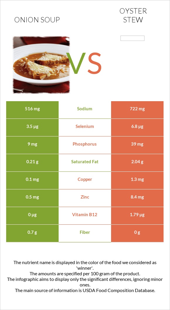 Սոխով ապուր vs Oyster stew infographic