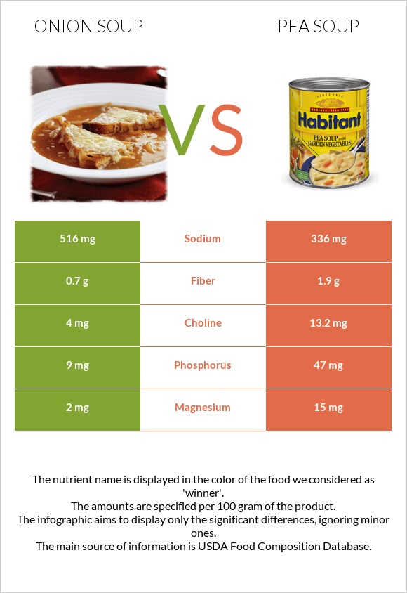 Onion soup vs Pea soup infographic