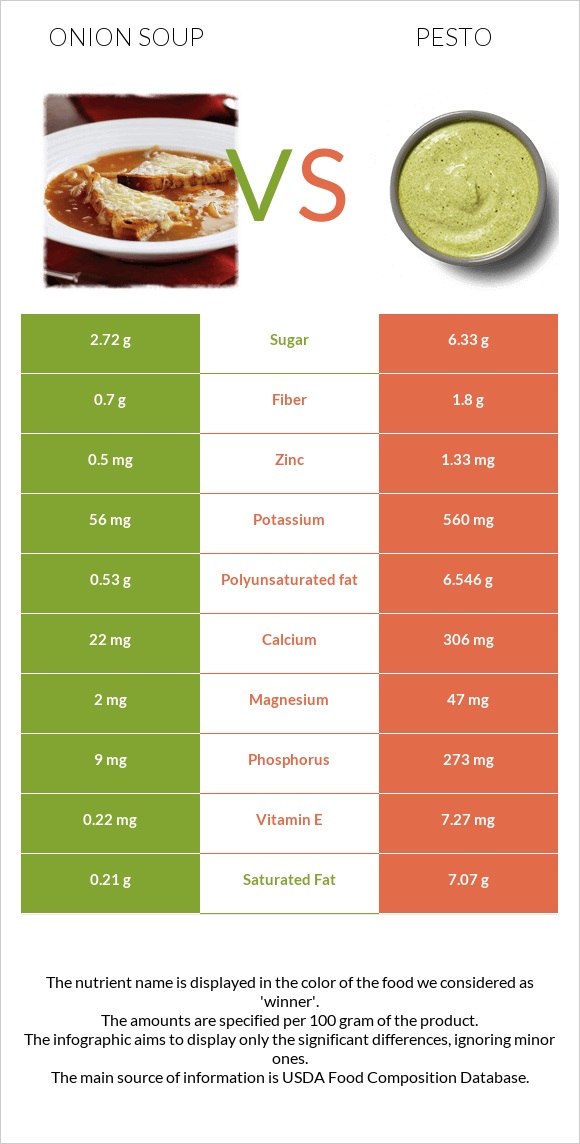 Onion soup vs Pesto infographic