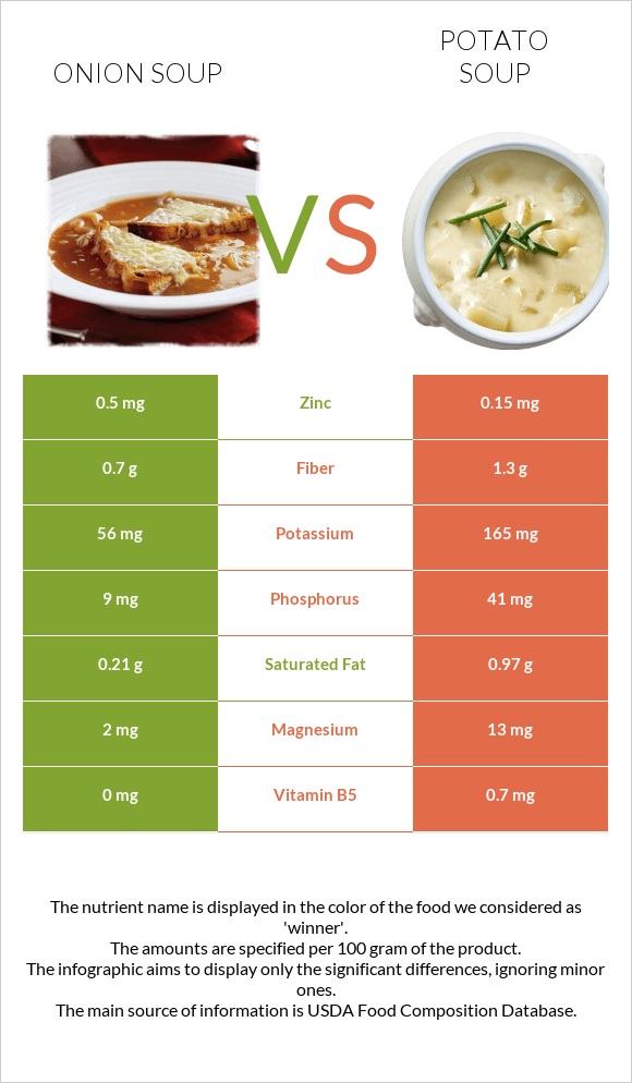 Onion soup vs Potato soup infographic