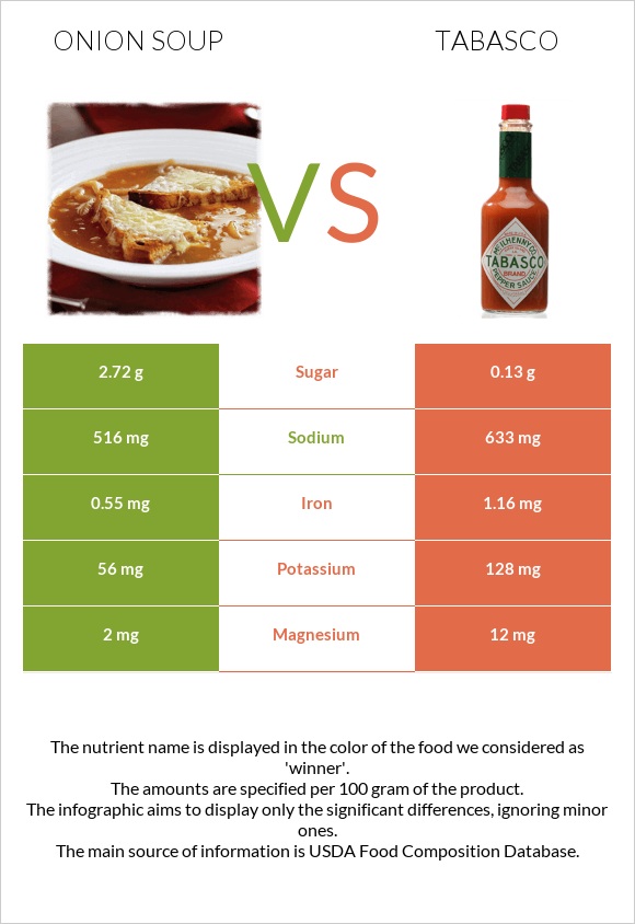 Onion soup vs Tabasco infographic