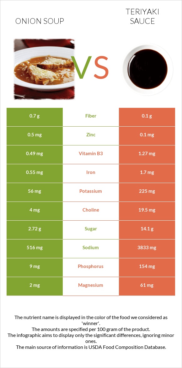 Սոխով ապուր vs Teriyaki sauce infographic
