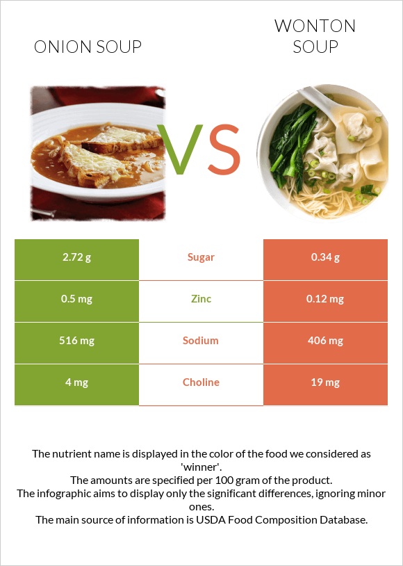 Սոխով ապուր vs Wonton soup infographic