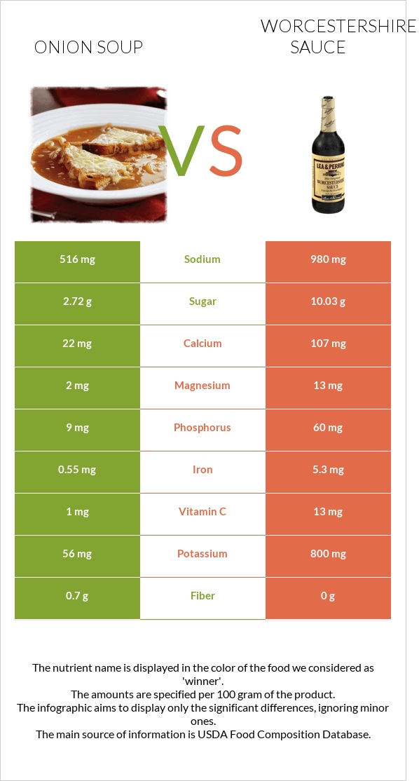 Սոխով ապուր vs Worcestershire sauce infographic