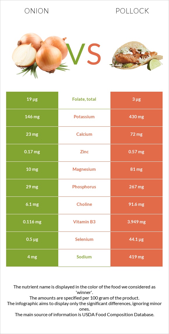 Onion vs Pollock infographic