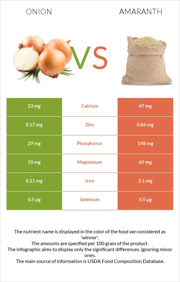 Onion vs Amaranth infographic