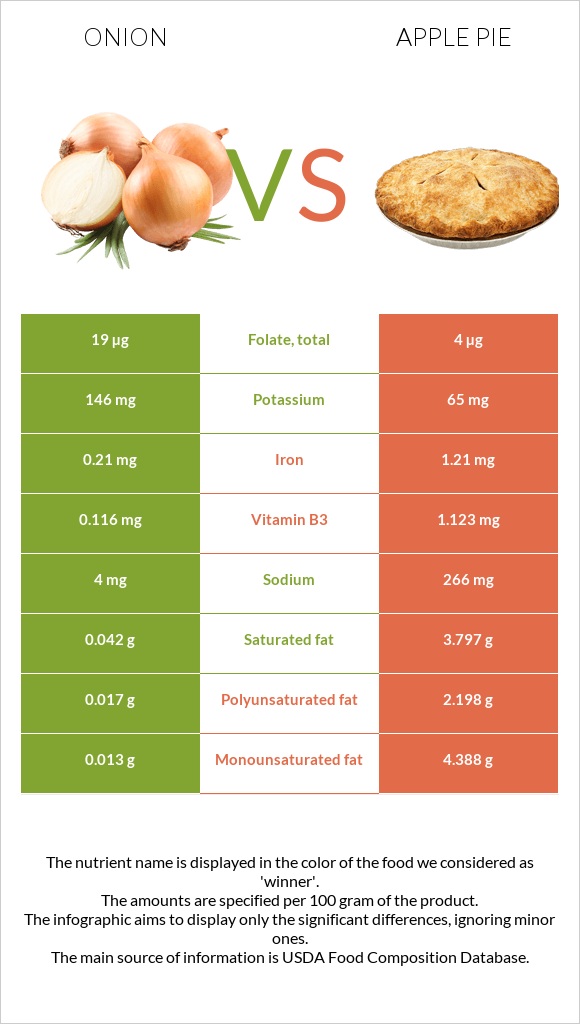 Onion vs Apple pie infographic