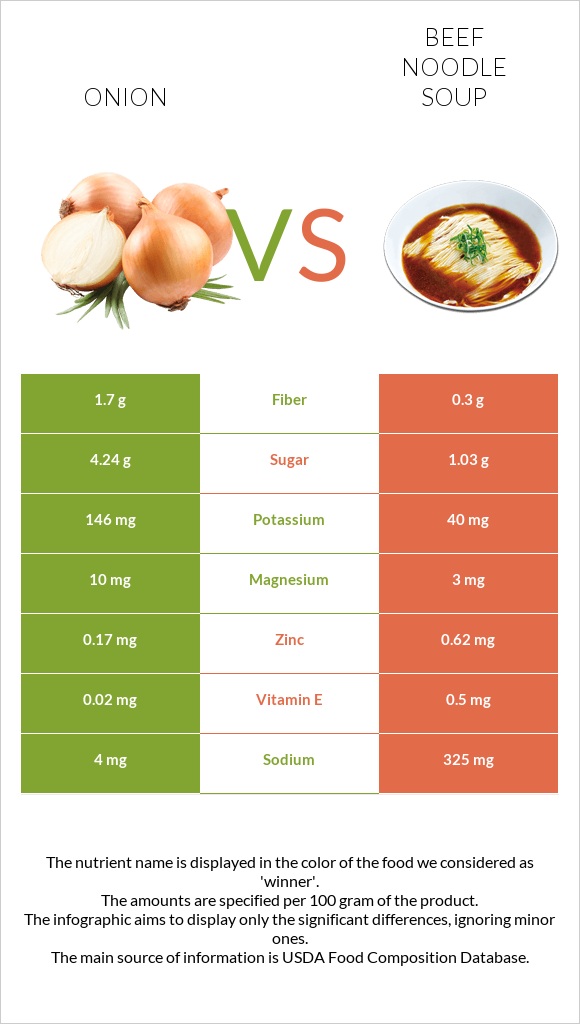 Onion vs Beef noodle soup infographic