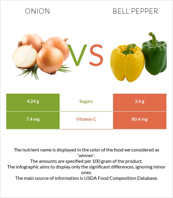 Onion vs Bell pepper infographic