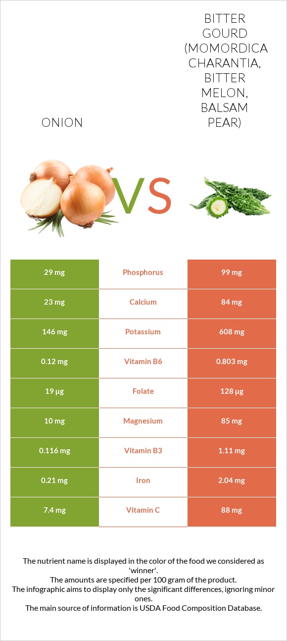Onion vs Bitter gourd (Momordica charantia, bitter melon, balsam pear) infographic