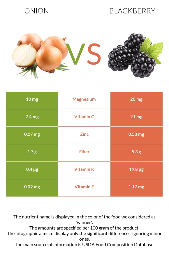 Onion vs Blackberry infographic