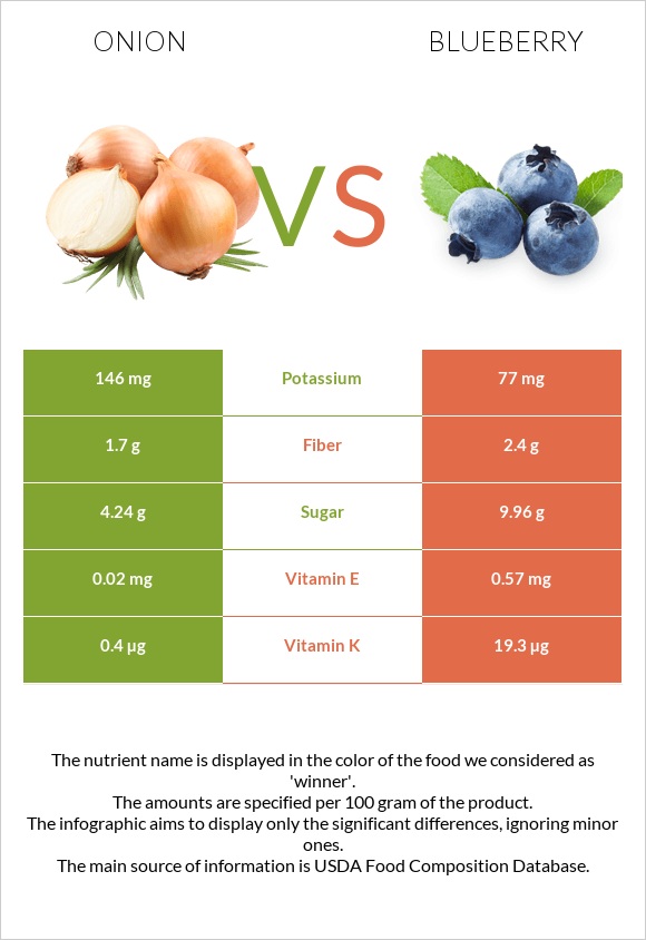 Սոխ vs Կապույտ հապալաս infographic