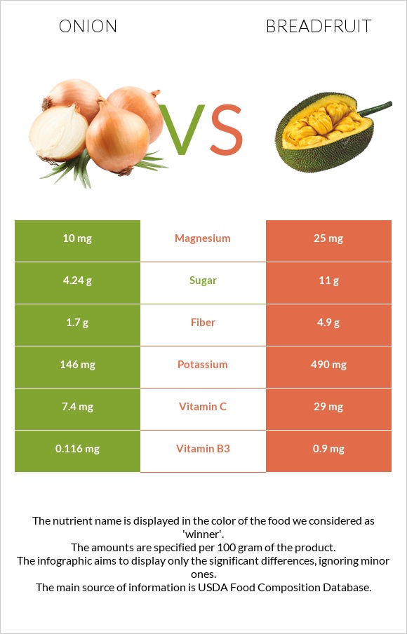 Onion vs Breadfruit infographic