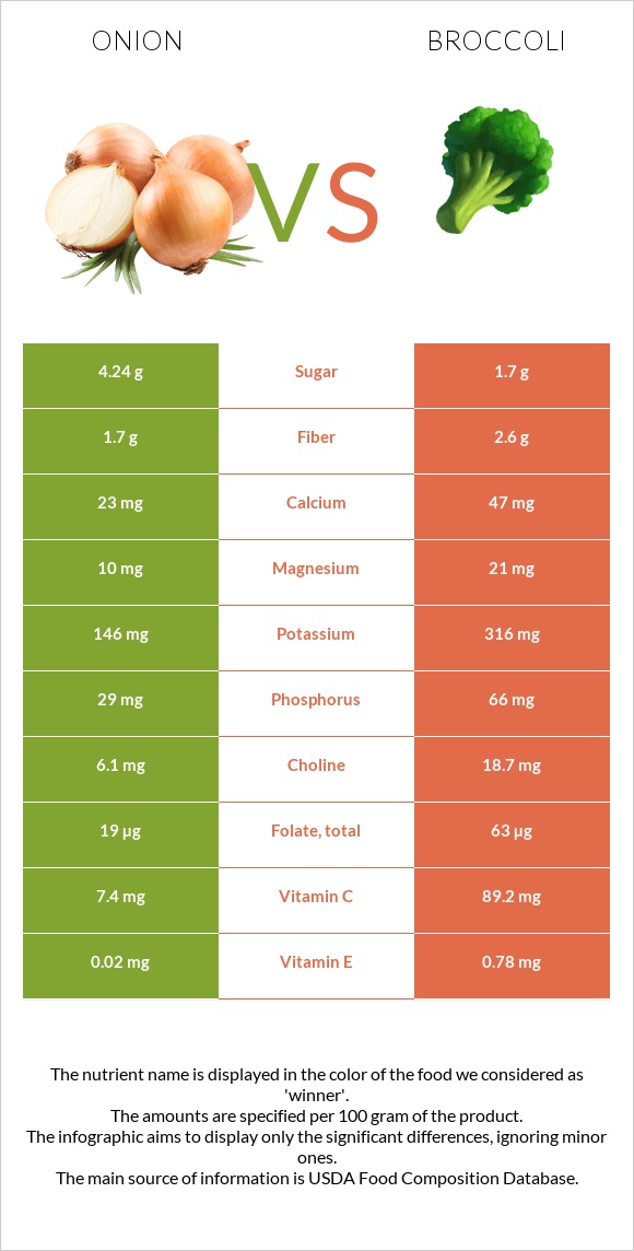 Սոխ vs Բրոկկոլի infographic