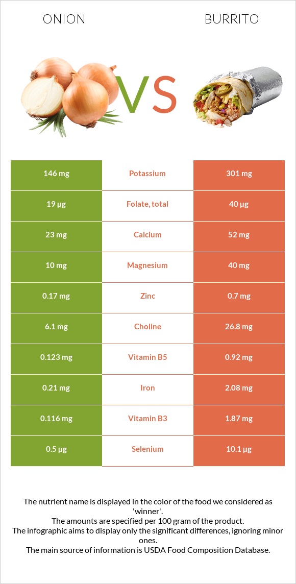 Onion vs Burrito infographic