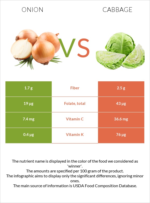 Onion vs Cabbage infographic