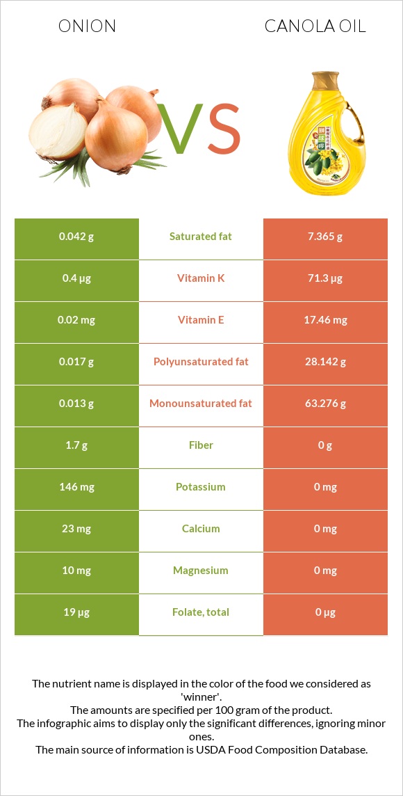 Onion vs Canola oil infographic