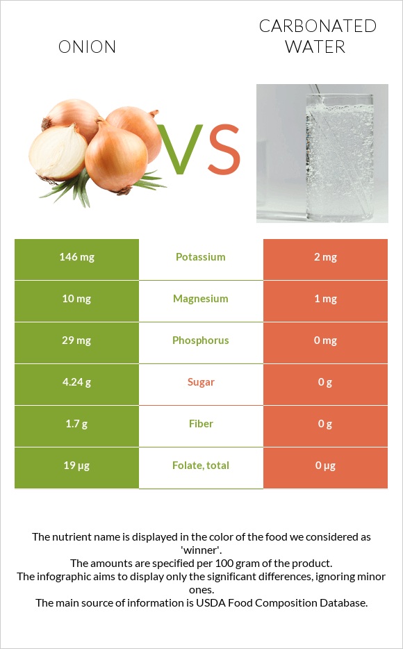 Onion vs Carbonated water infographic