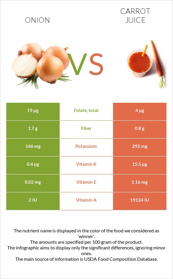 Onion vs Carrot juice infographic