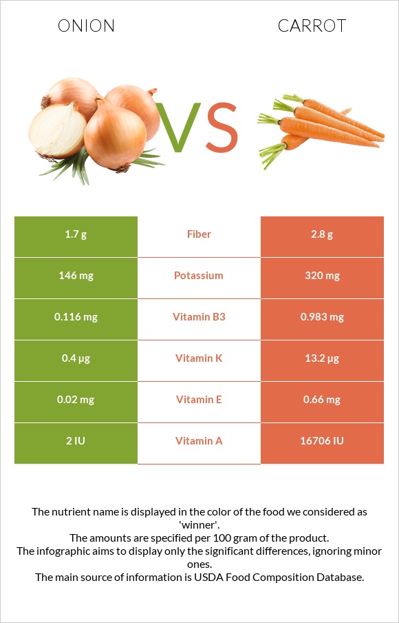 Onion vs Carrot infographic