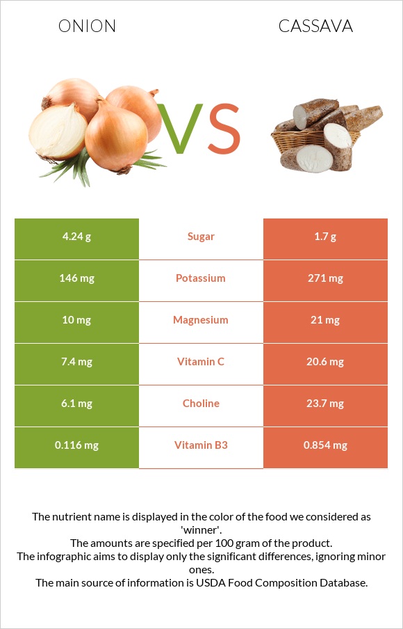 Սոխ vs Cassava infographic