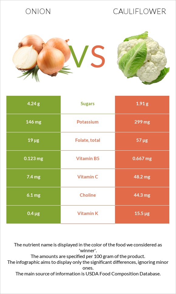 Onion vs Cauliflower infographic