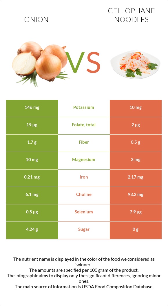 Onion vs Cellophane noodles infographic