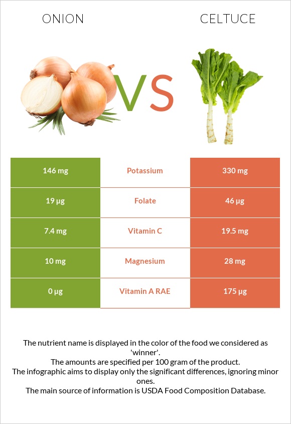 Onion vs Celtuce infographic
