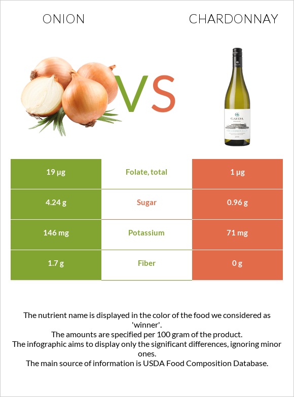 Սոխ vs Շարդոնե infographic