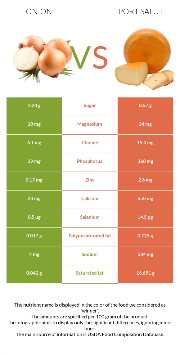 Onion vs Port Salut infographic