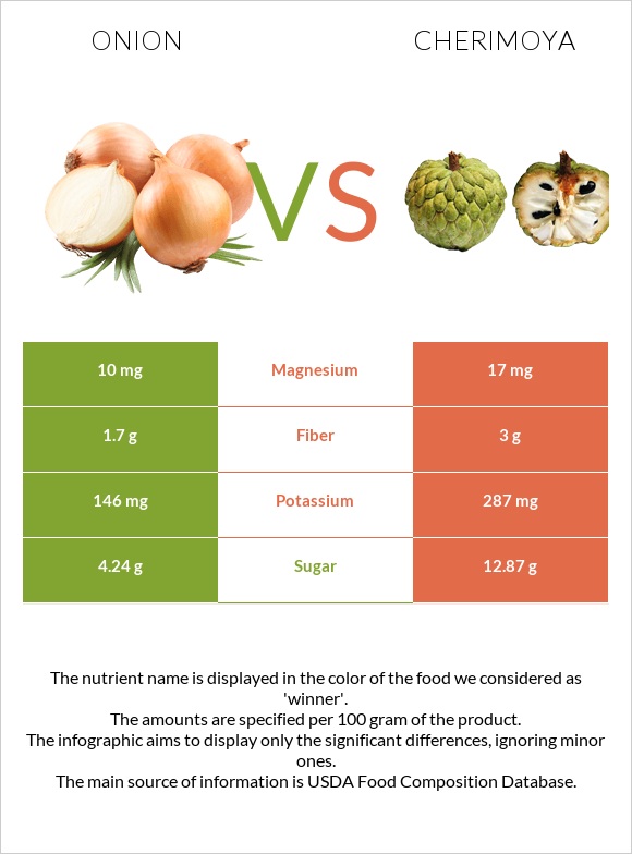 Onion vs Cherimoya infographic