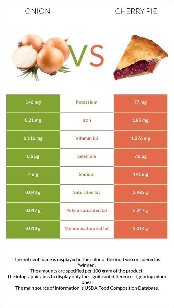 Onion vs Cherry pie infographic