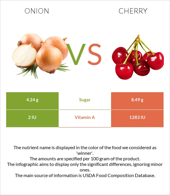 Onion vs Cherry infographic