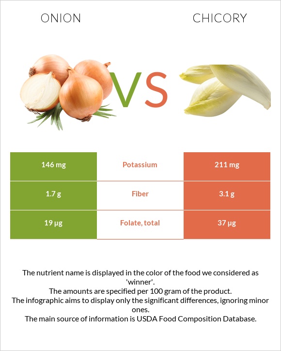 Սոխ vs Եղերդակ infographic