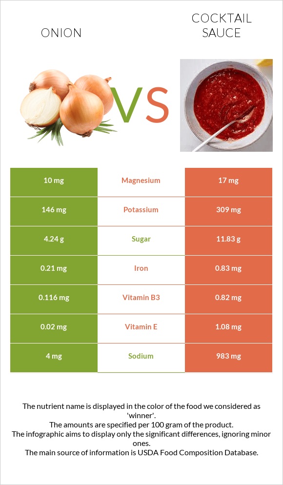 Onion vs Cocktail sauce infographic