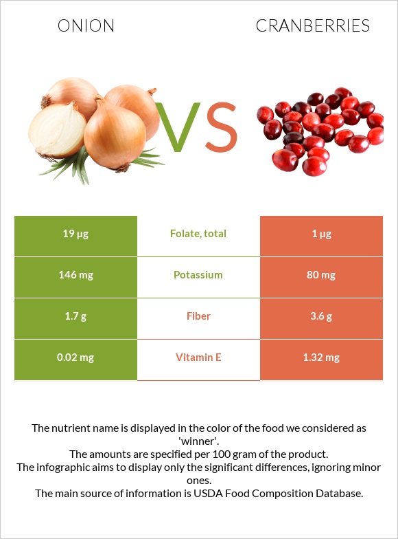 Սոխ vs Լոռամիրգ infographic