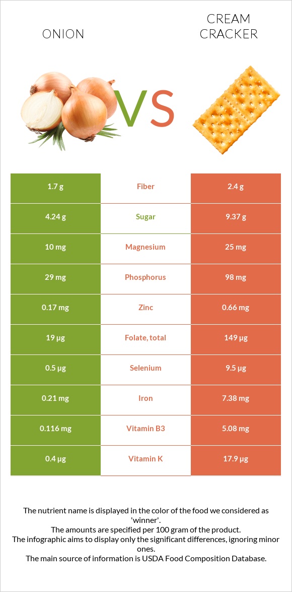 Onion vs Cream cracker infographic