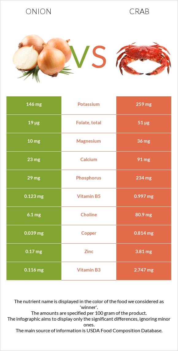 Onion vs Crab infographic