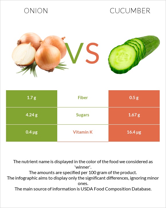 Onion vs Cucumber infographic