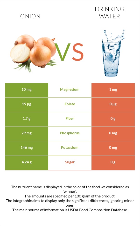 Սոխ vs Խմելու ջուր infographic