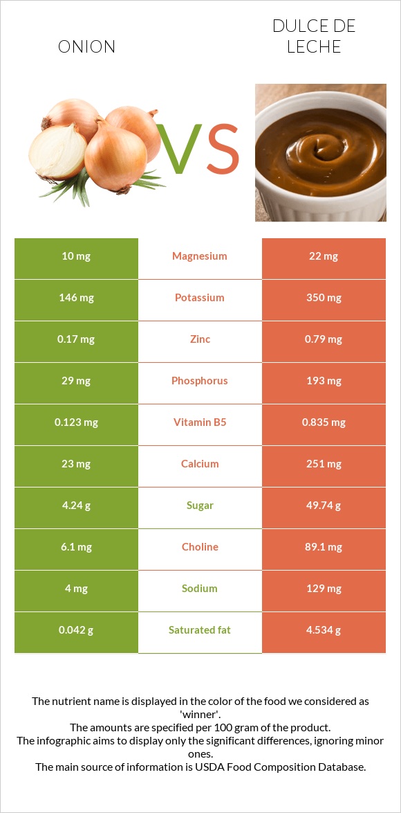 Onion vs Dulce de Leche infographic