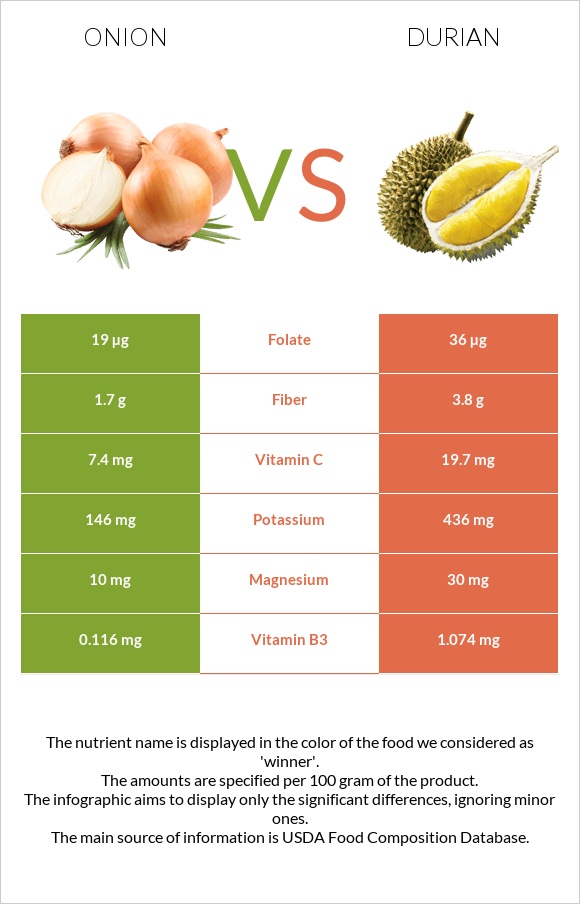 Onion vs Durian infographic